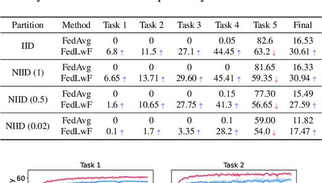 Figure 2 for Addressing Catastrophic Forgetting in Federated Class-Continual Learning