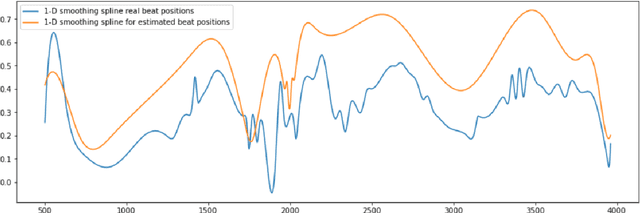 Figure 3 for Level generation for rhythm VR games