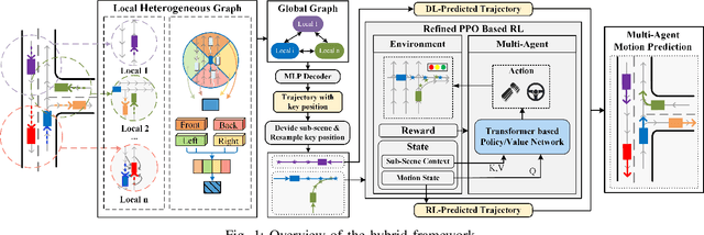 Figure 1 for A Hierarchical Hybrid Learning Framework for Multi-agent Trajectory Prediction