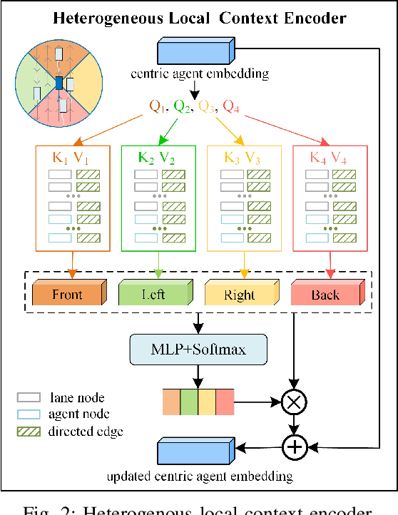 Figure 2 for A Hierarchical Hybrid Learning Framework for Multi-agent Trajectory Prediction