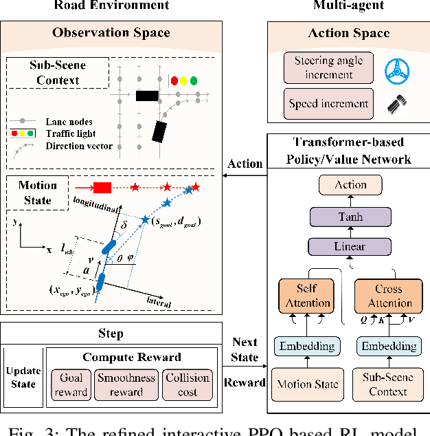 Figure 3 for A Hierarchical Hybrid Learning Framework for Multi-agent Trajectory Prediction