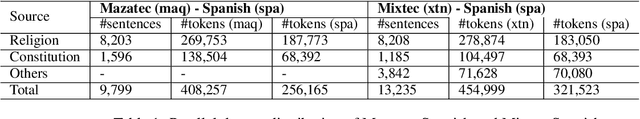 Figure 1 for Parallel Corpus for Indigenous Language Translation: Spanish-Mazatec and Spanish-Mixtec