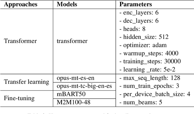 Figure 4 for Parallel Corpus for Indigenous Language Translation: Spanish-Mazatec and Spanish-Mixtec