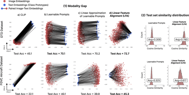 Figure 1 for Black Box Few-Shot Adaptation for Vision-Language models