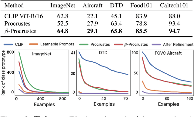 Figure 4 for Black Box Few-Shot Adaptation for Vision-Language models