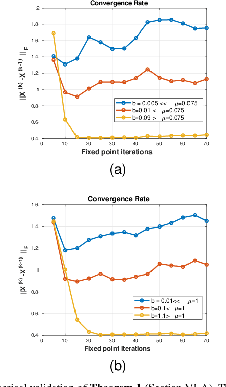 Figure 4 for An Optimization-based Deep Equilibrium Model for Hyperspectral Image Deconvolution with Convergence Guarantees