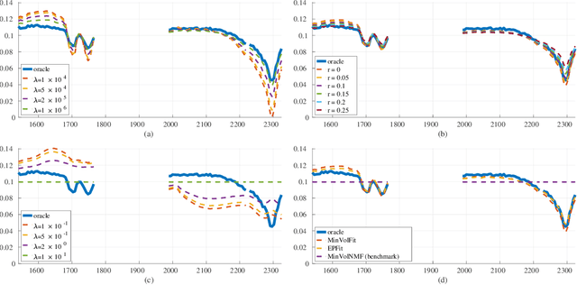 Figure 4 for Identifiable Solutions to Foreground Signature Extraction from Hyperspectral Images in an Intimate Mixing Scenario