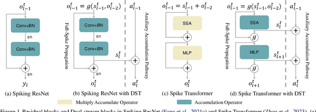 Figure 1 for Training Full Spike Neural Networks via Auxiliary Accumulation Pathway