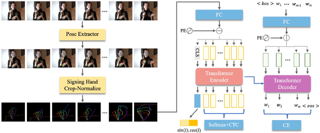 Figure 3 for Fingerspelling PoseNet: Enhancing Fingerspelling Translation with Pose-Based Transformer Models