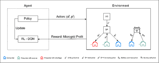 Figure 1 for Energy Pricing in P2P Energy Systems Using Reinforcement Learning