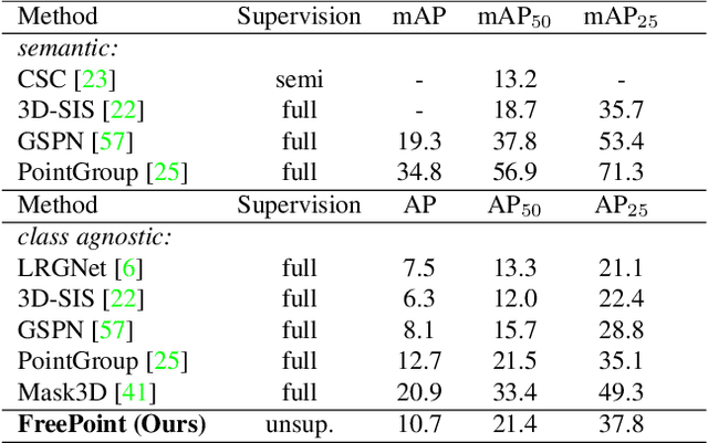 Figure 2 for FreePoint: Unsupervised Point Cloud Instance Segmentation