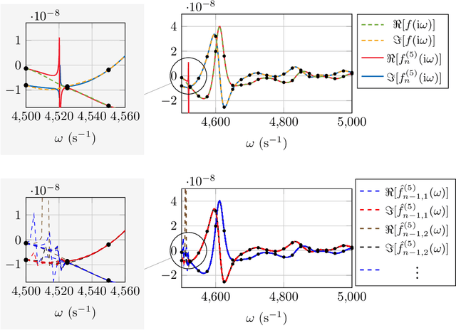 Figure 2 for Rational kernel-based interpolation for complex-valued frequency response functions