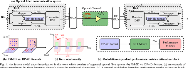 Figure 1 for Analytical Model of Nonlinear Fiber Propagation for General Dual-Polarization Four-Dimensional Modulation Format