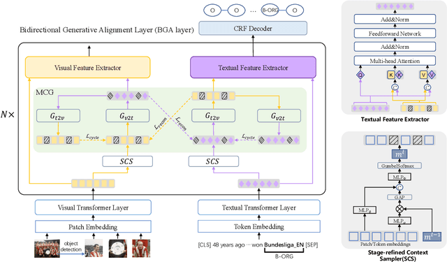 Figure 3 for Learning Implicit Entity-object Relations by Bidirectional Generative Alignment for Multimodal NER