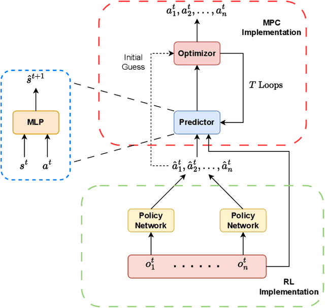 Figure 1 for DeepSafeMPC: Deep Learning-Based Model Predictive Control for Safe Multi-Agent Reinforcement Learning
