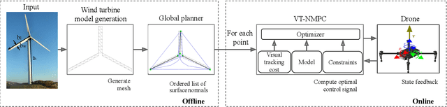 Figure 1 for Visual Tracking Nonlinear Model Predictive Control Method for Autonomous Wind Turbine Inspection
