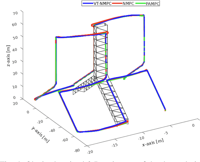 Figure 4 for Visual Tracking Nonlinear Model Predictive Control Method for Autonomous Wind Turbine Inspection