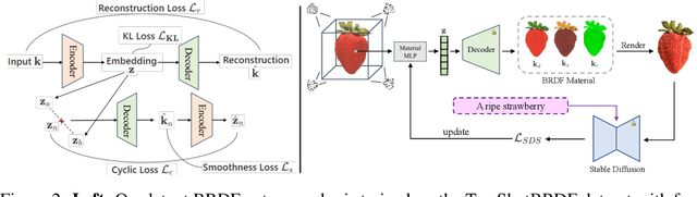 Figure 3 for MATLABER: Material-Aware Text-to-3D via LAtent BRDF auto-EncodeR