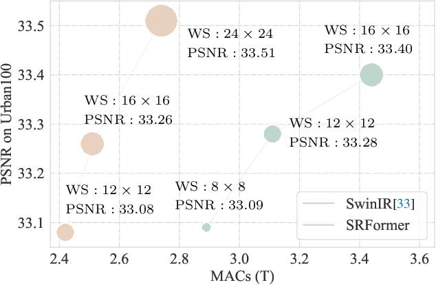 Figure 1 for SRFormer: Permuted Self-Attention for Single Image Super-Resolution