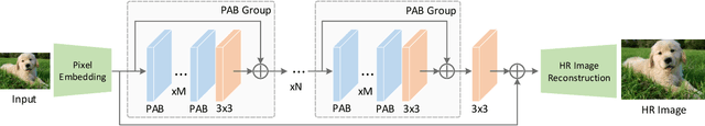 Figure 3 for SRFormer: Permuted Self-Attention for Single Image Super-Resolution