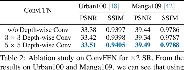 Figure 4 for SRFormer: Permuted Self-Attention for Single Image Super-Resolution