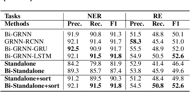 Figure 4 for Extracting Relational Triples Based on Graph Recursive Neural Network via Dynamic Feedback Forest Algorithm