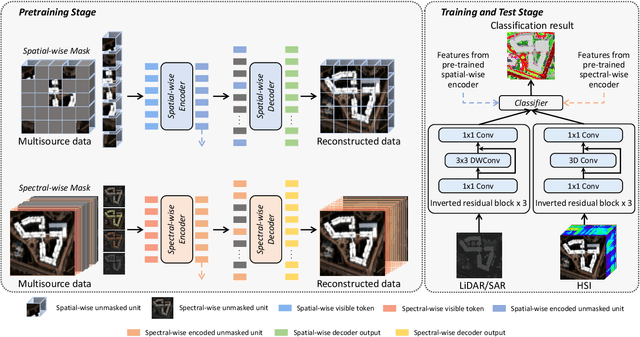 Figure 3 for SS-MAE: Spatial-Spectral Masked Auto-Encoder for Multi-Source Remote Sensing Image Classification