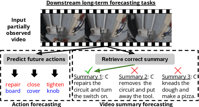 Figure 1 for Multiscale Video Pretraining for Long-Term Activity Forecasting