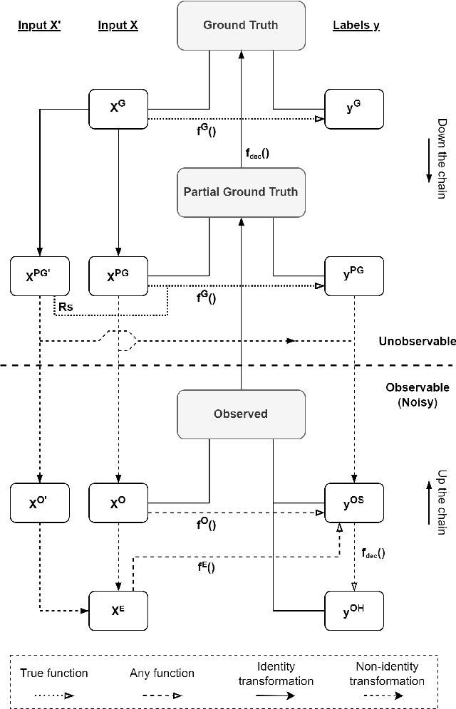 Figure 1 for Generating the Ground Truth: Synthetic Data for Label Noise Research