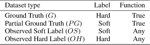 Figure 2 for Generating the Ground Truth: Synthetic Data for Label Noise Research