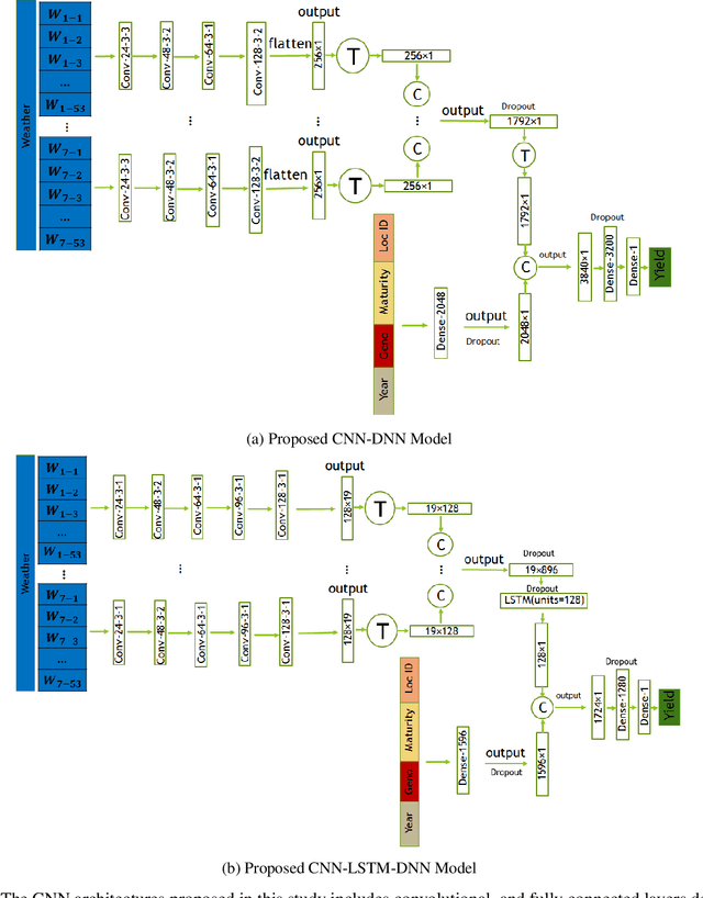 Figure 4 for A Hybrid Deep Learning-based Approach for Optimal Genotype by Environment Selection