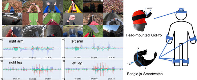 Figure 1 for WEAR: A Multimodal Dataset for Wearable and Egocentric Video Activity Recognition