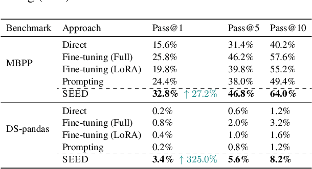 Figure 4 for SEED: Customize Large Language Models with Sample-Efficient Adaptation for Code Generation