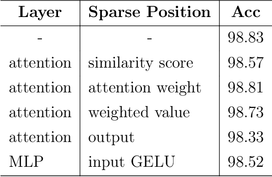 Figure 4 for Sparse then Prune: Toward Efficient Vision Transformers