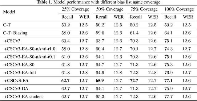 Figure 2 for Improving Contextual Spelling Correction by External Acoustics Attention and Semantic Aware Data Augmentation