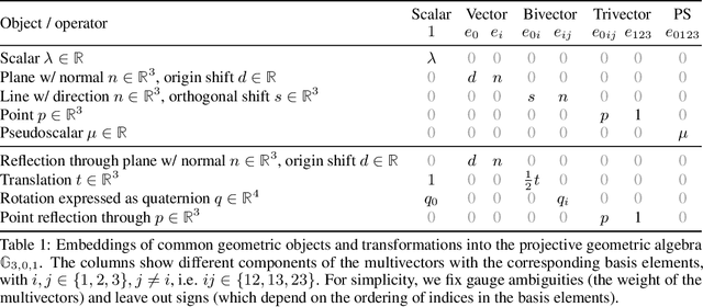 Figure 1 for Geometric Algebra Transformers