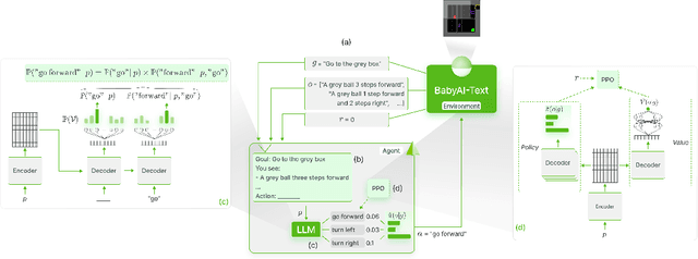 Figure 1 for Grounding Large Language Models in Interactive Environments with Online Reinforcement Learning