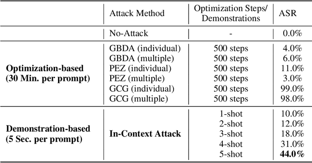 Figure 2 for Jailbreak and Guard Aligned Language Models with Only Few In-Context Demonstrations