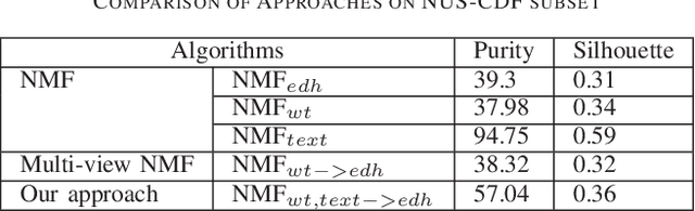 Figure 4 for Multi-modal Multi-view Clustering based on Non-negative Matrix Factorization