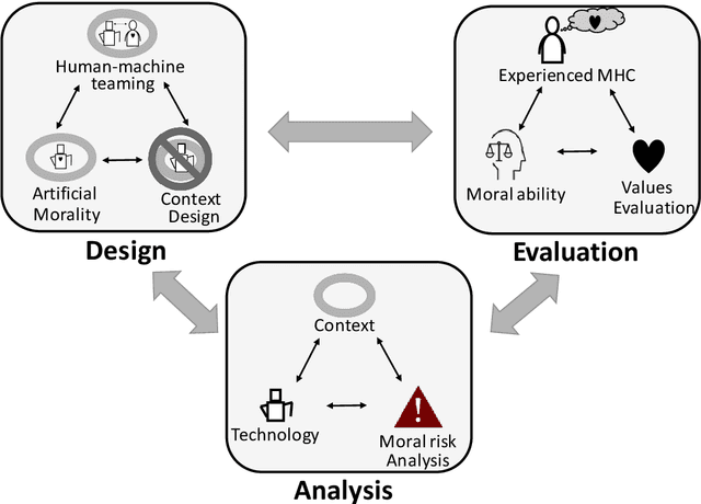 Figure 1 for Designing for Meaningful Human Control in Military Human-Machine Teams