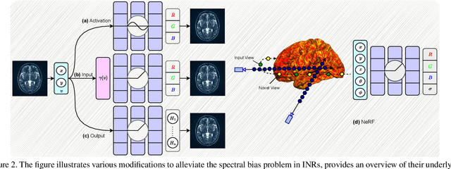 Figure 3 for Implicit Neural Representation in Medical Imaging: A Comparative Survey