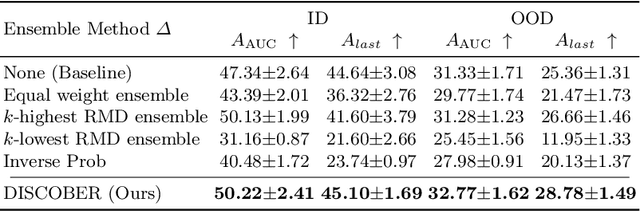 Figure 2 for Just Say the Name: Online Continual Learning with Category Names Only via Data Generation