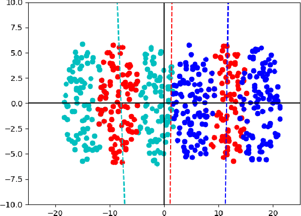 Figure 4 for Personalized Federated Learning via Convex Clustering