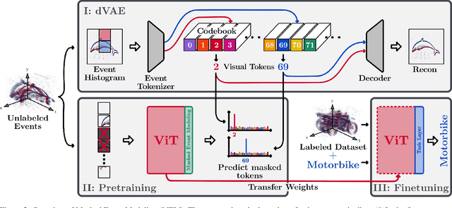 Figure 3 for Masked Event Modeling: Self-Supervised Pretraining for Event Cameras