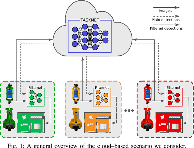 Figure 1 for R2SNet: Scalable Domain Adaptation for Object Detection in Cloud-Based Robots Ecosystems via Proposal Refinement