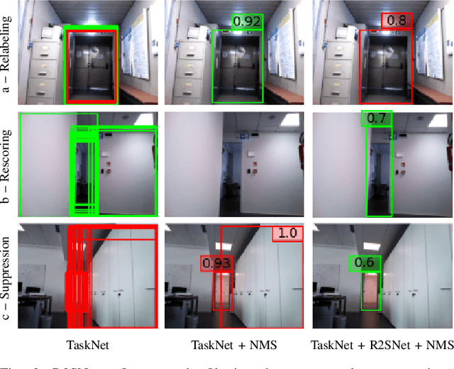 Figure 2 for R2SNet: Scalable Domain Adaptation for Object Detection in Cloud-Based Robots Ecosystems via Proposal Refinement