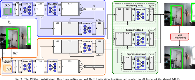 Figure 3 for R2SNet: Scalable Domain Adaptation for Object Detection in Cloud-Based Robots Ecosystems via Proposal Refinement