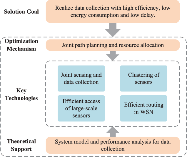 Figure 3 for UAV Assisted Data Collection for Internet of Things: A Survey