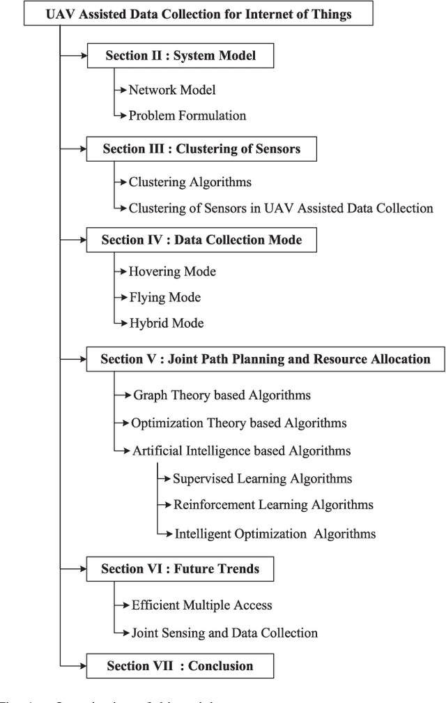 Figure 1 for UAV Assisted Data Collection for Internet of Things: A Survey