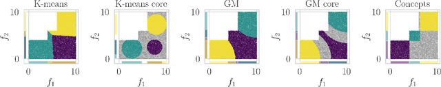 Figure 1 for Understanding Concept Identification as Consistent Data Clustering Across Multiple Feature Spaces